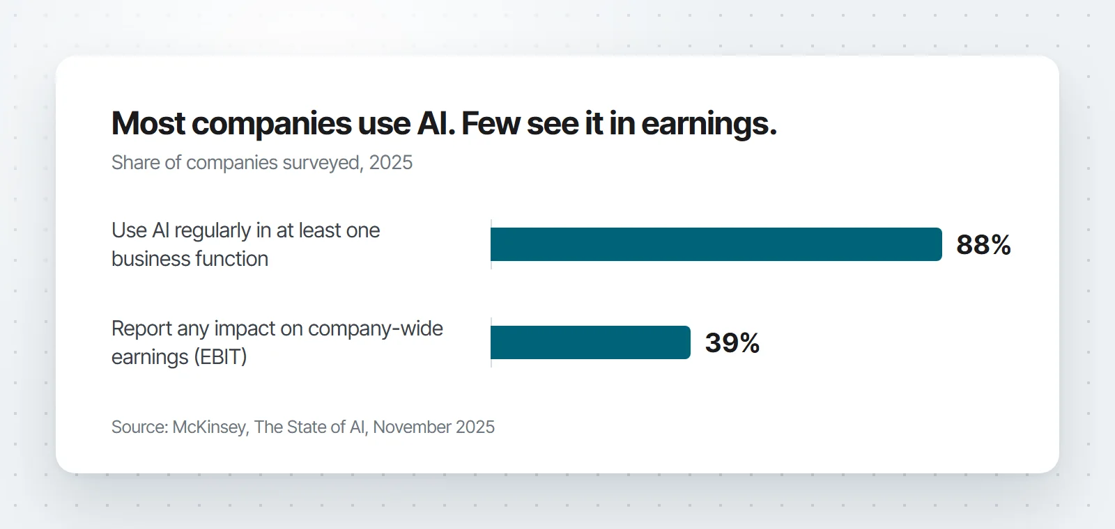 Bar chart: 88% of companies use AI regularly in at least one business function, 39% report any impact on company-wide EBIT. Source: McKinsey, The State of AI, November 2025