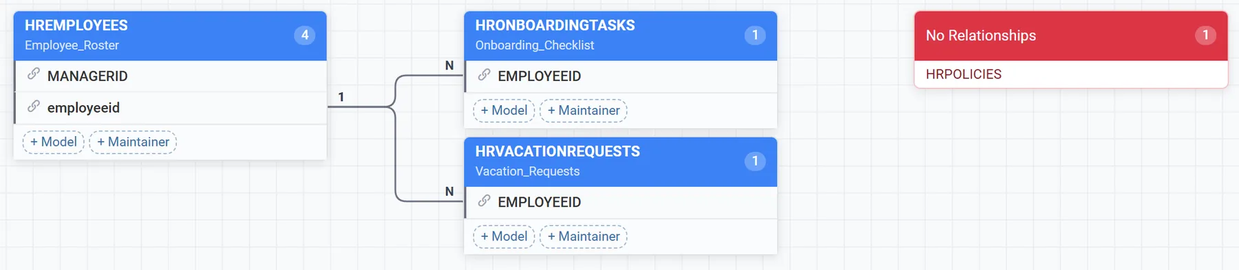 The table relationship diagram linking employees to vacation requests and onboarding tasks by employee number