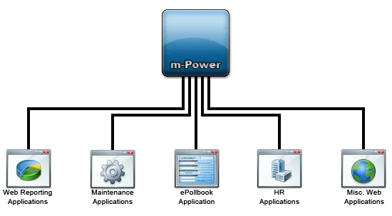 Web applications created with m-Power