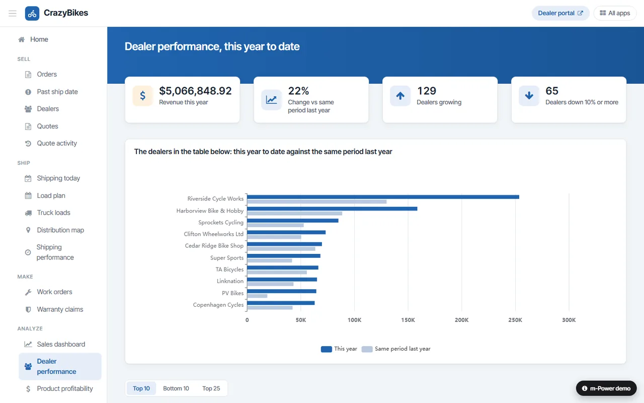CrazyBikes dealer performance report built with m-Power: each dealer this year against the same period last year