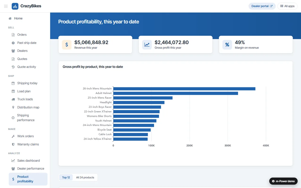 CrazyBikes product profitability report built with m-Power: gross profit by product, ranked