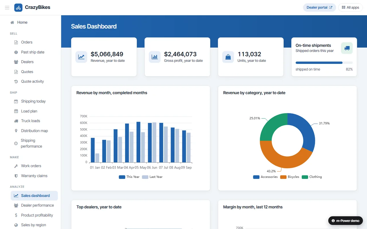 CrazyBikes sales dashboard built with m-Power: revenue, gross profit and units this year, with revenue by month and by category