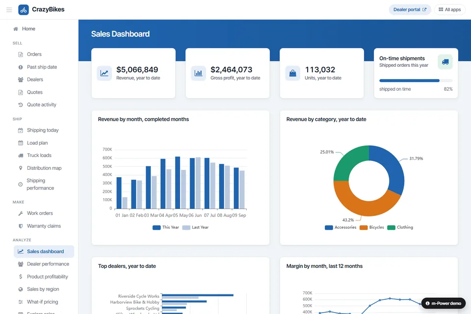 CrazyBikes sales dashboard built with m-Power: revenue, gross profit and units this year, with revenue by month and by category