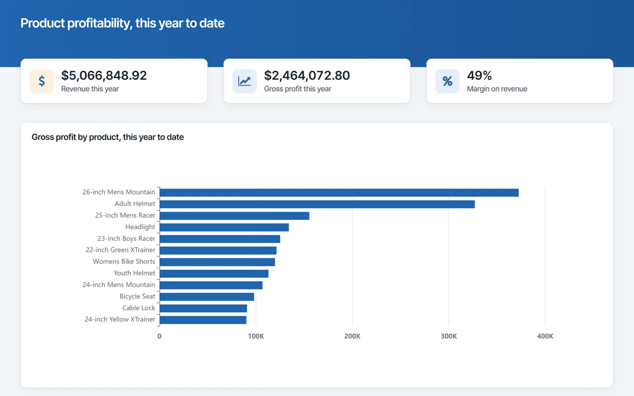 CrazyBikes product profitability report built with m-Power: gross profit by product, ranked