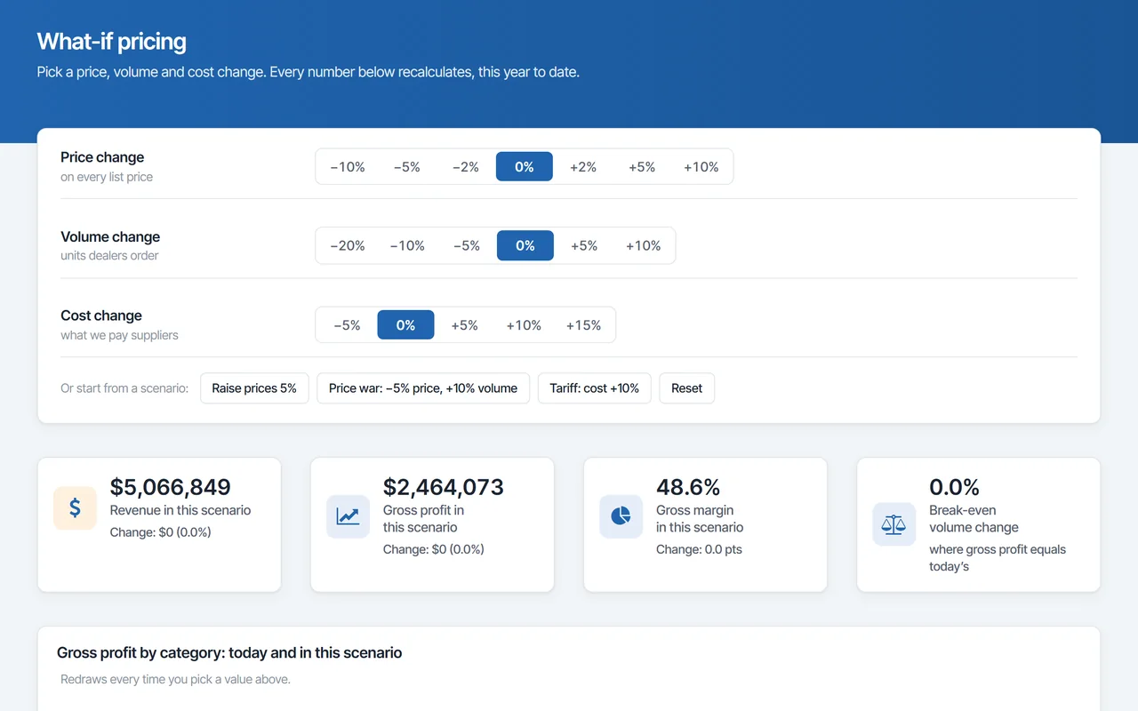 CrazyBikes what-if pricing built with m-Power: price, volume and cost changes recalculate gross profit