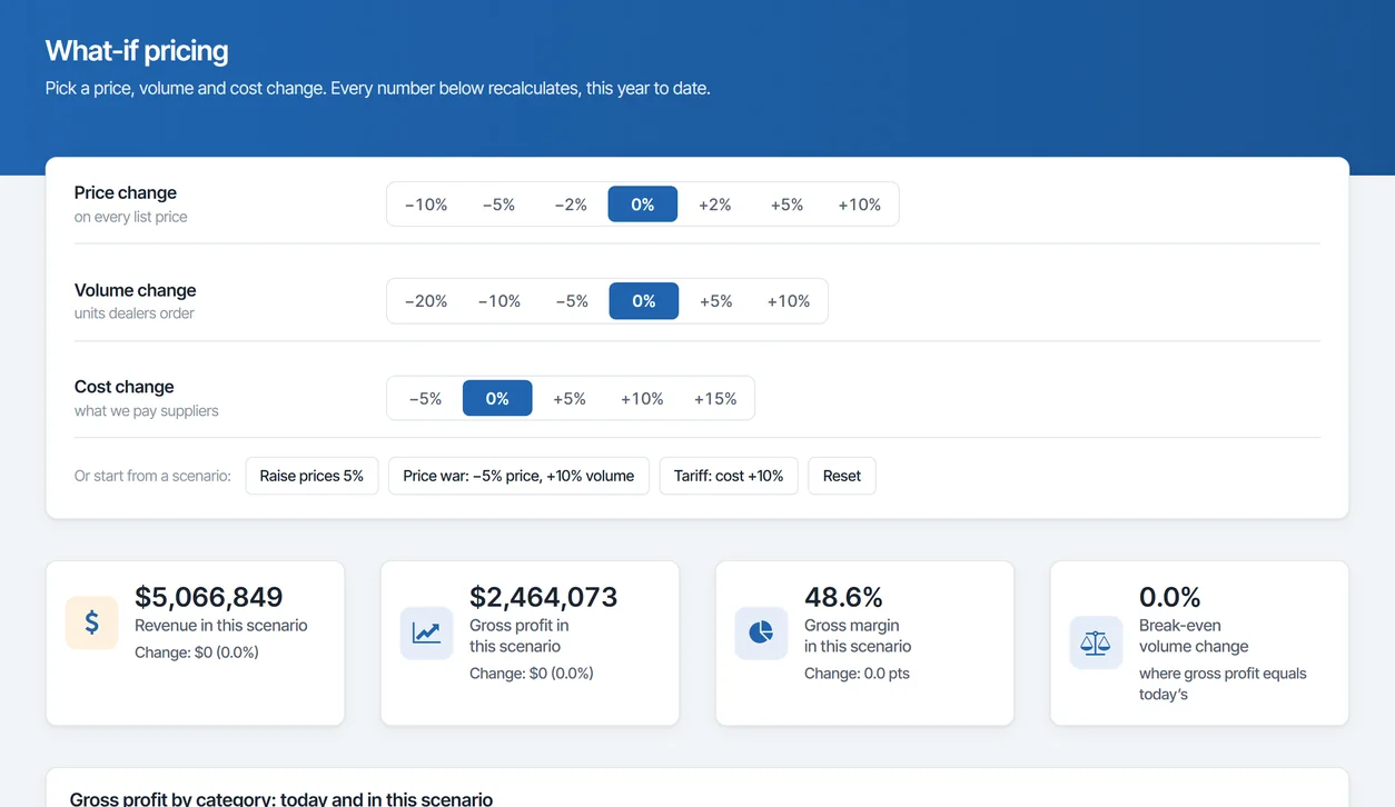 CrazyBikes what-if pricing built with m-Power: price, volume and cost changes recalculate gross profit