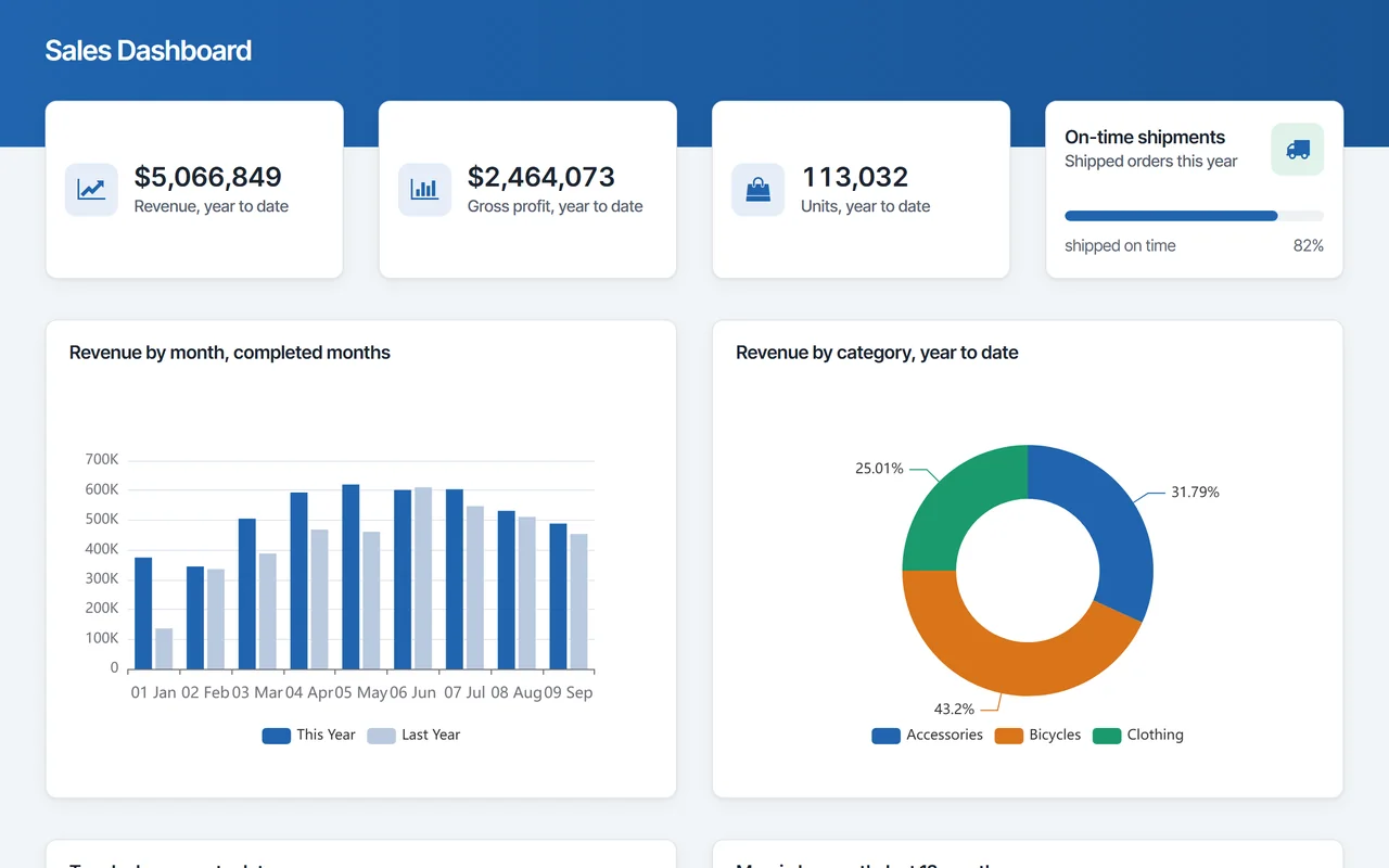 CrazyBikes sales dashboard built with m-Power: revenue, gross profit and units, with revenue by month and by category