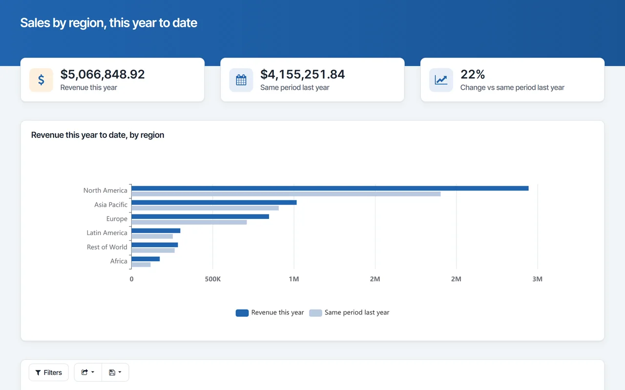 CrazyBikes sales by region report built with m-Power: revenue this year against the same period last year