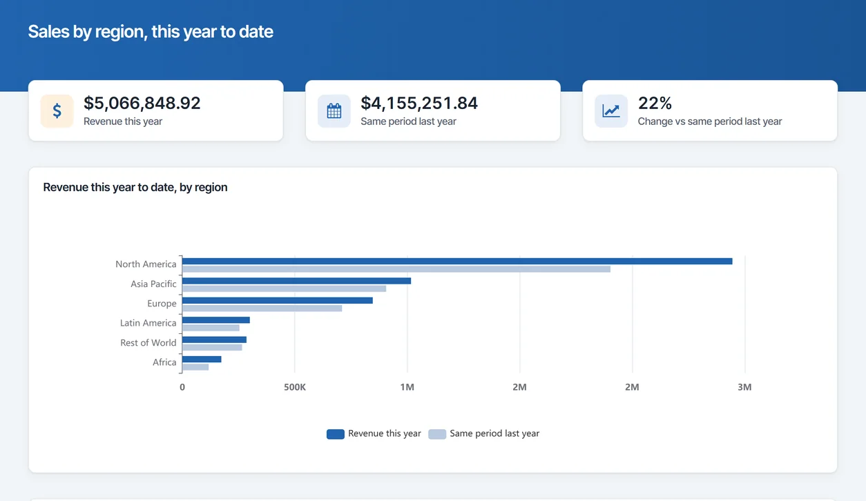 CrazyBikes sales by region report built with m-Power: revenue this year against the same period last year