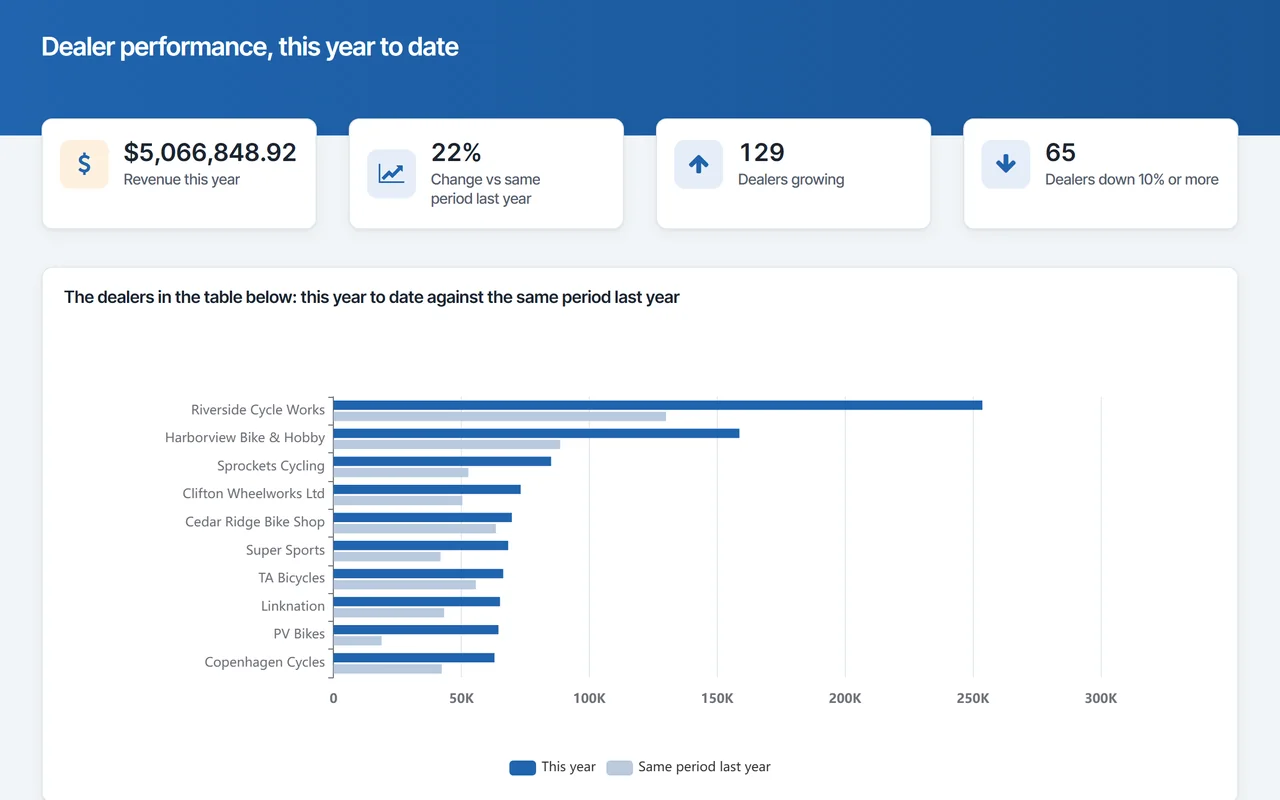 CrazyBikes dealer performance report built with m-Power: each dealer this year against the same period last year