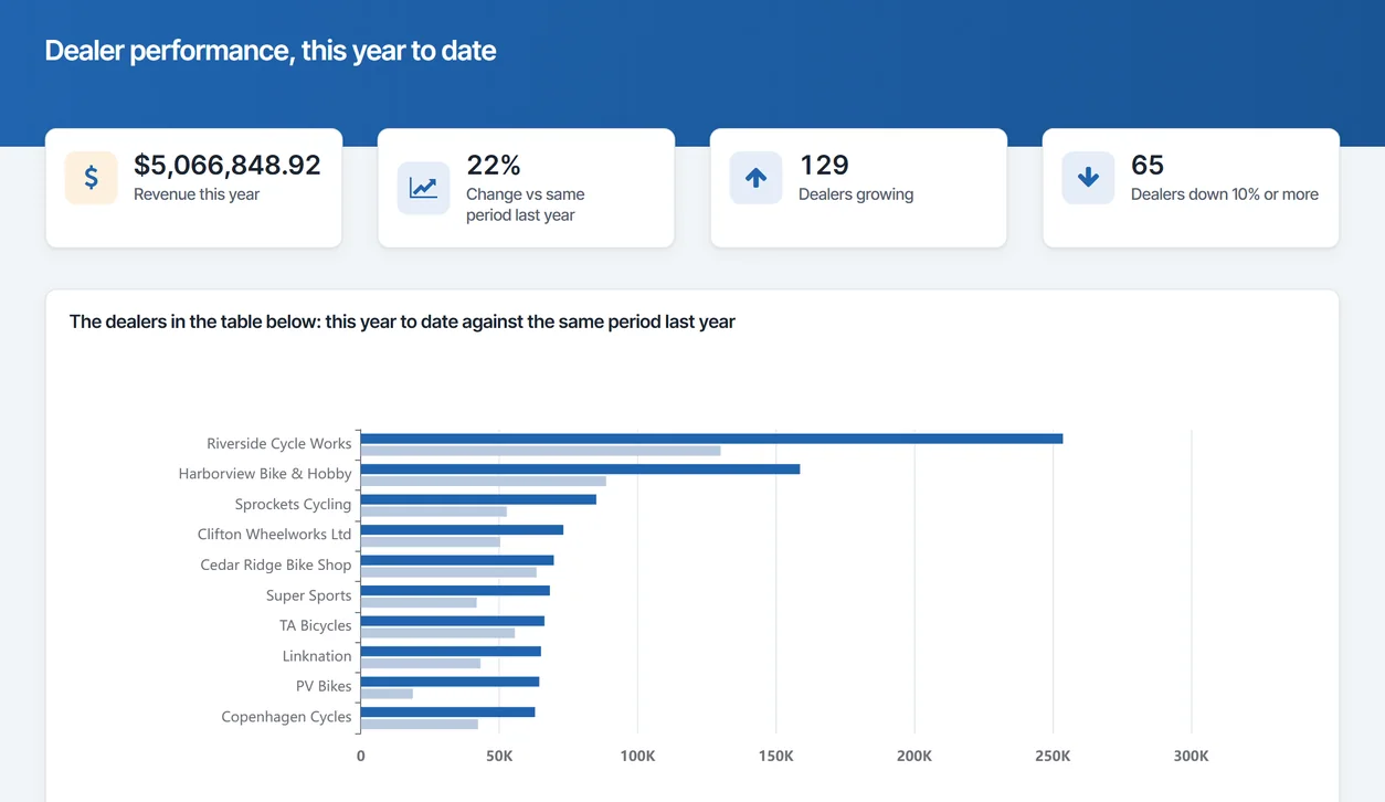 CrazyBikes dealer performance report built with m-Power: each dealer this year against the same period last year