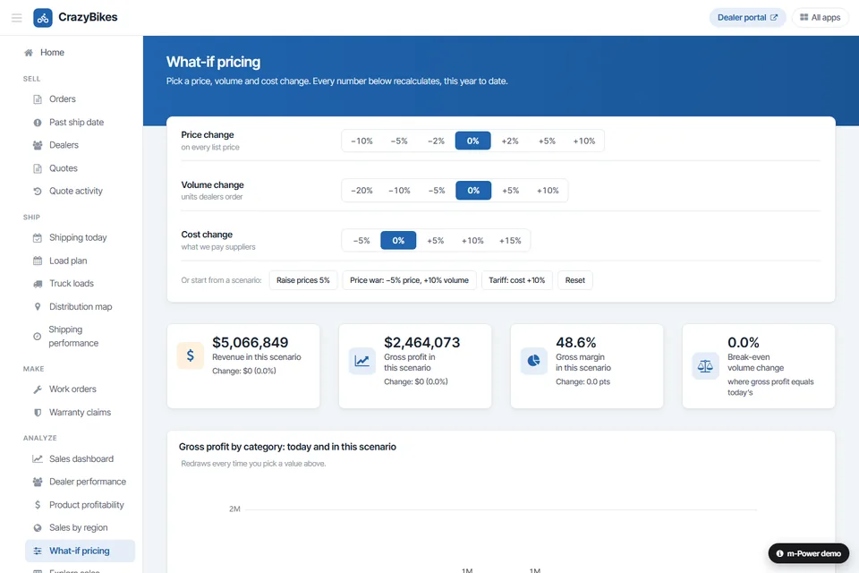 CrazyBikes what-if pricing built with m-Power: price, volume and cost changes recalculate gross profit