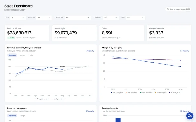 Sales dashboard built with m-Power, showing revenue by month, category, region and rep with an AI analyst