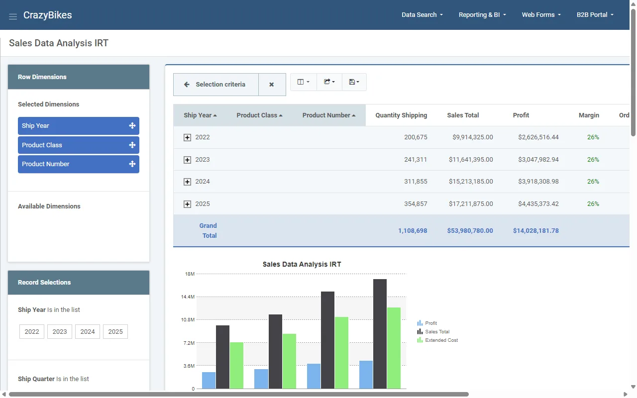 Interactive report with a sales and profit pivot and chart built with m-Power