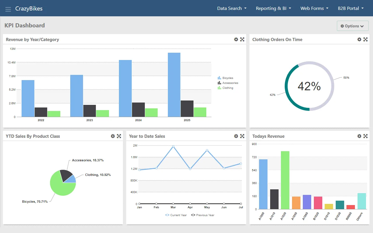 KPI dashboard with live operational metrics built with m-Power