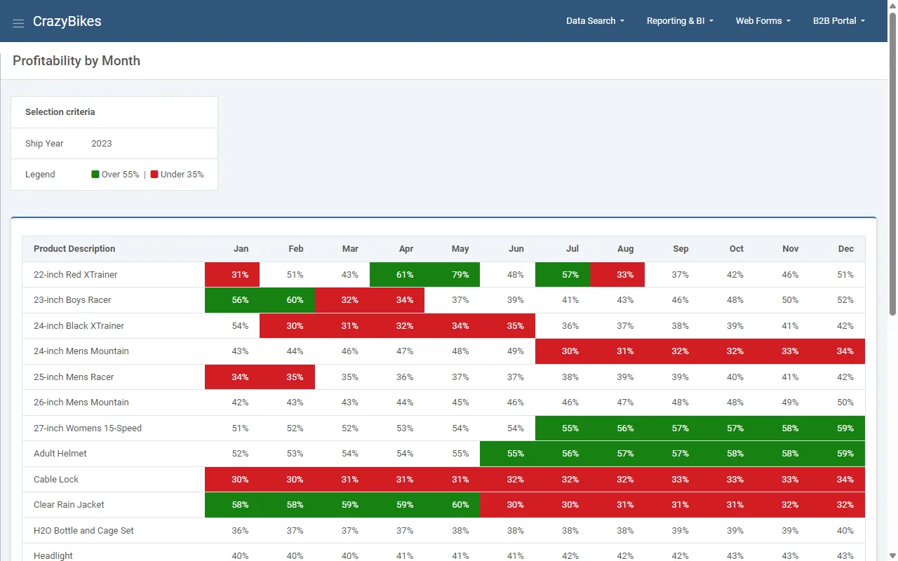 Profitability by month report with color-coded margins by product