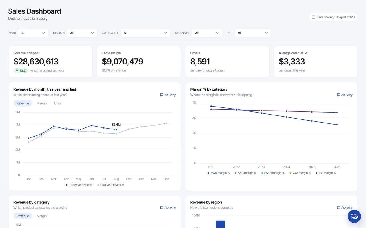 Sales dashboard with an AI analyst built with m-Power