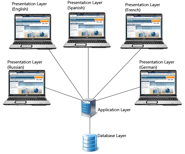 m-Power web application with separate language presentation layers