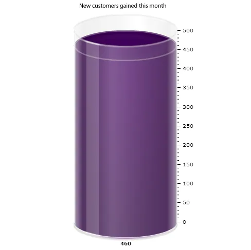 A cylinder chart tracking progress toward a customer acquisition goal