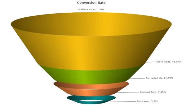 A funnel chart tracking website conversion rate from visit to purchase