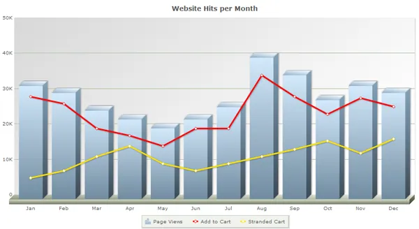 A multi-line and bar combo graph tracking website hits and shopping cart activity