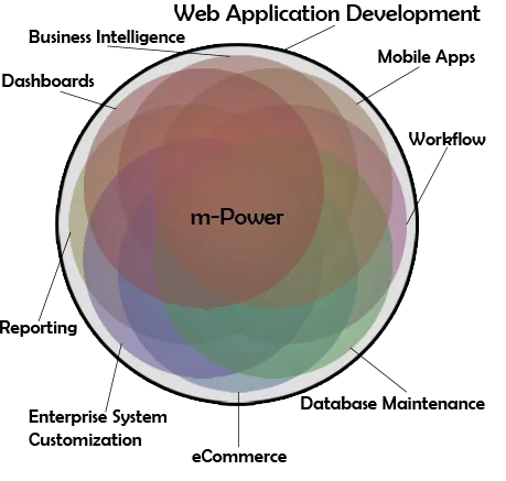 m-Power Venn diagram illustrating m-Power's capabilities