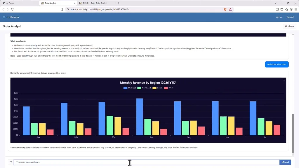 An m-Power AI analyst charting monthly revenue by region and explaining the trend