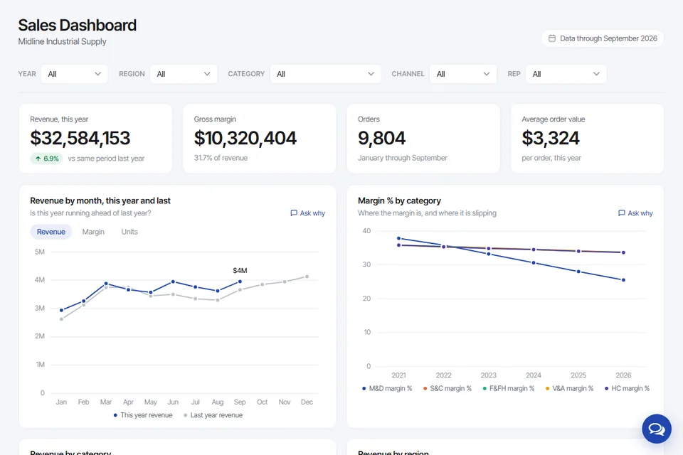 Sales dashboard AI analyst demo built with m-Power: revenue by month and margin by category, each chart with an Ask why link