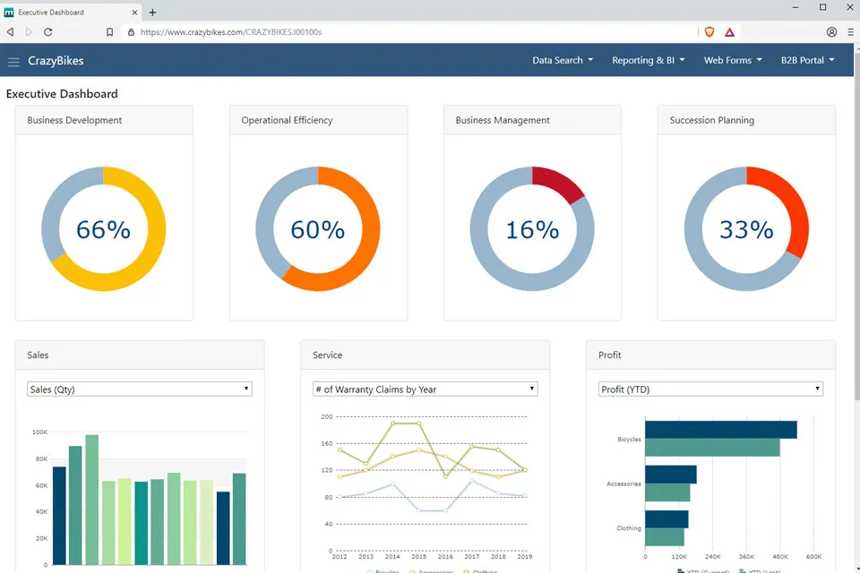 Real m-Power executive dashboard with KPI gauges and sales, service, and profit charts, the kind you can embed in your product