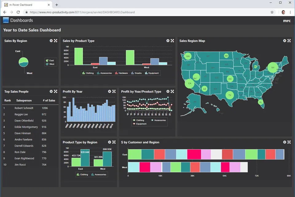 KPI dashboard demo