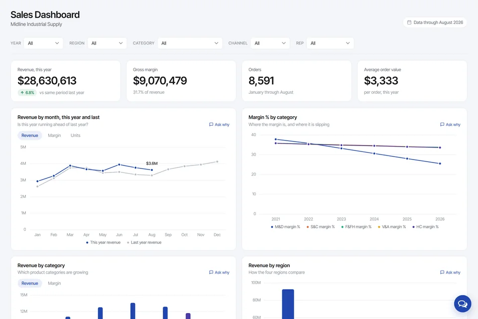 Sales dashboard built with m-Power, showing revenue by month, category, region and rep with an AI analyst