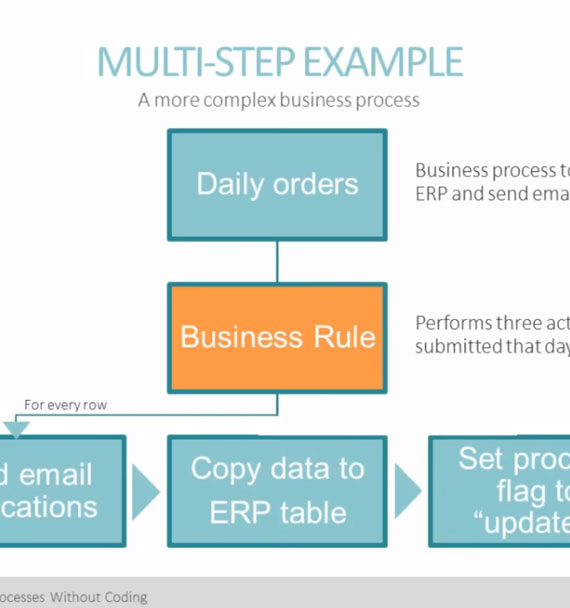 Automate your business processes without coding