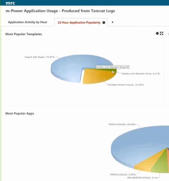 Practical uses of Hadoop